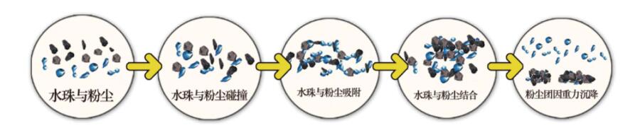 重庆降尘除尘解决方案